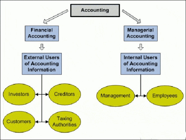 accounting types